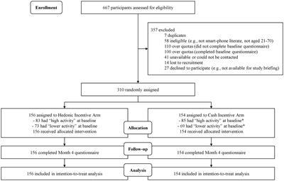 Are cash incentives always king? A randomized controlled trial evaluating hedonic versus cash incentives (TEH-C)